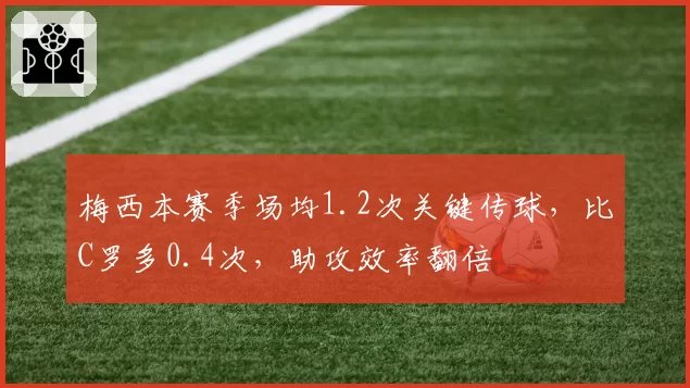 梅西本赛季场均1.2次关键传球，比C罗多0.4次，助攻效率翻倍
